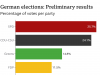 German elections 2021: Centre-left Social Democrats wins against Merkel’s party German elections 2021: Centre-left Social Democrats wins against Merkel's party