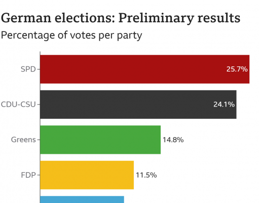 German elections 2021: Centre-left Social Democrats wins against Merkel’s party German elections 2021: Centre-left Social Democrats wins against Merkel's party